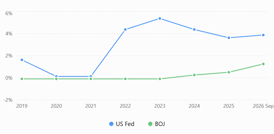 Chart of US Federal Reserve and Bank of Japan Policy Rates from 2019 to 2026